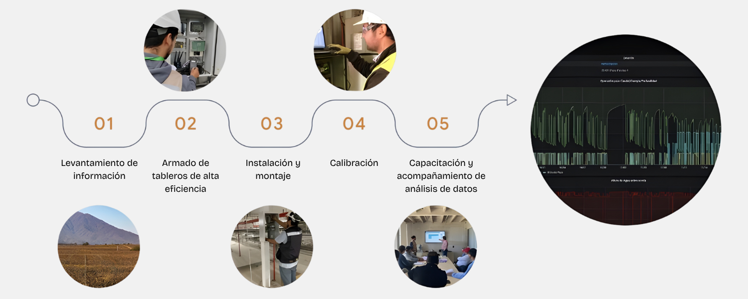 Esquema de metodología